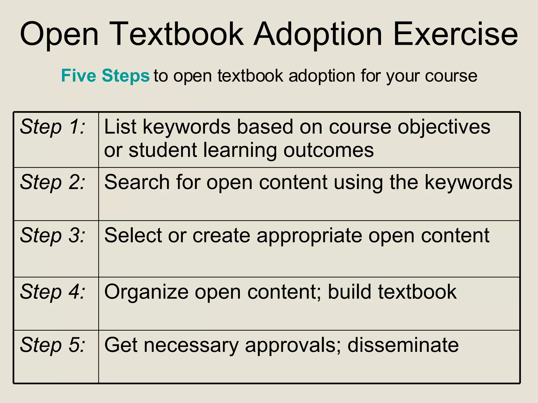 Open Textbook Adoption Exercise Five Steps  to open textbook adoption for your course Get necessary approvals; disseminate Step 5:   Organize open content; build textbook Step 4: Select or create appropriate open content Step 3: Search for open content using the keywords Step 2: List keywords based on course objectives or student learning outcomes Step 1: 