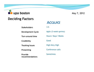 May 7, 2012

Deciding Factors

        Stakeholders        3-5

        Development Cycle   Agile (3 week sprints)

      ...