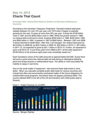 May 10, 2012
Charts That Count
Sovereign Debt, Central Bank Balance Sheets and Monetary Malfeasance
Insurance

According to the Canadian Taxpayers Federation "Canada's federal debt grew
steadily between 5% and 10% per year until 1975 when it began to explode;
growing for the next 12 years at more than 20% per year. It broke the $100 billion
mark in 1981 and the $200 billion mark in 1985. While the growth slowed in 1988,
our federal debt continued to climb, breaking $300 billion in 1988, $400 billion 1992,
and $500 billion in 1994. It peaked in 1997 at $563 billion. Between 1997 and 2008,
it slowly declined to $458 billion. After that, it all changed. Our federal debt grew by
$5.8 billion in 2008-09, by $55.4 billion in 2009-10, $34 billion in 2010-11, $31 billion
in 2011-12. It's expected to grow by $21.1 billion in 2012-13. Further, it's expected to
grow until 2015-16. In just three years from 2008 to 2011 all the debt repayment
($105 billion) of the previous eight years was completely wiped out."

Each Canadian's share of this debt amounts to approximately $16,000. Surely there
will come a point where the national debt will stop being an ideological debating
point and simply become a mathematical issue - the ability or more accurately the
inability to repay in real terms.

And on the small matter of repayment - lets examine these debt levels in more
detail. When you calculate complete public debt loads for various countries and
include that often and conveniently overlooked matter of the future obligations for
underfunded social programs, the picture does not appear promising (Note: The
country labeled GRE to the left of the US and therefore with LESS public debt is
Greece).

Chart 1: Public Finances (% of GDP)




Source: Morgan Stanley
 