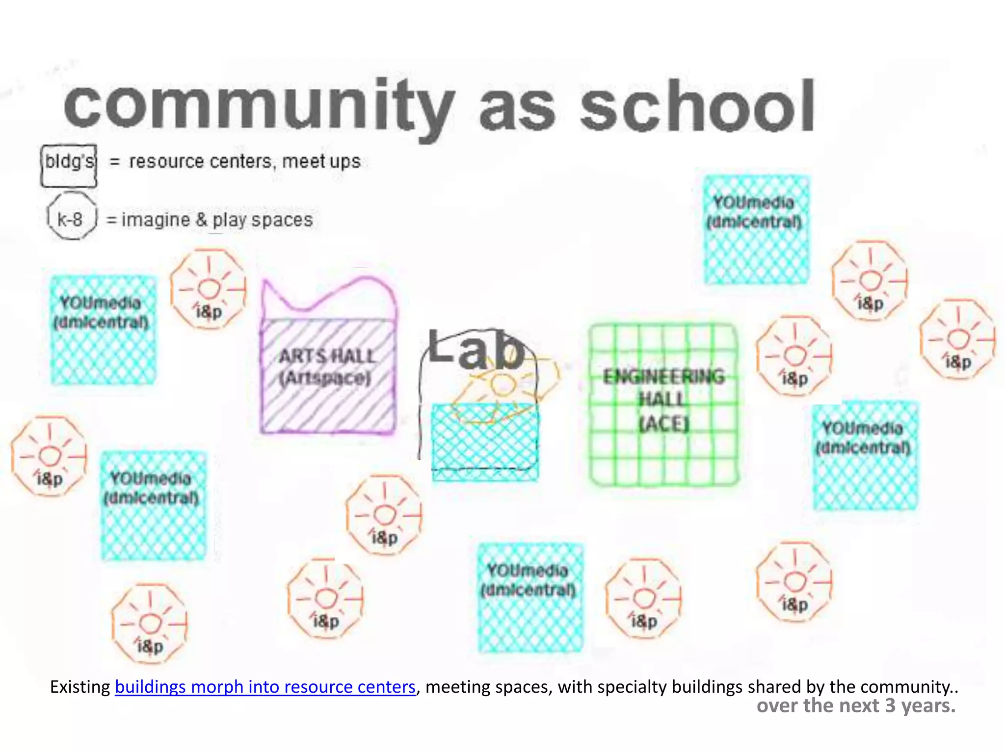 Existing buildings morph into resource centers, meeting spaces, with specialty buildings shared by the community..over the next 3 years.