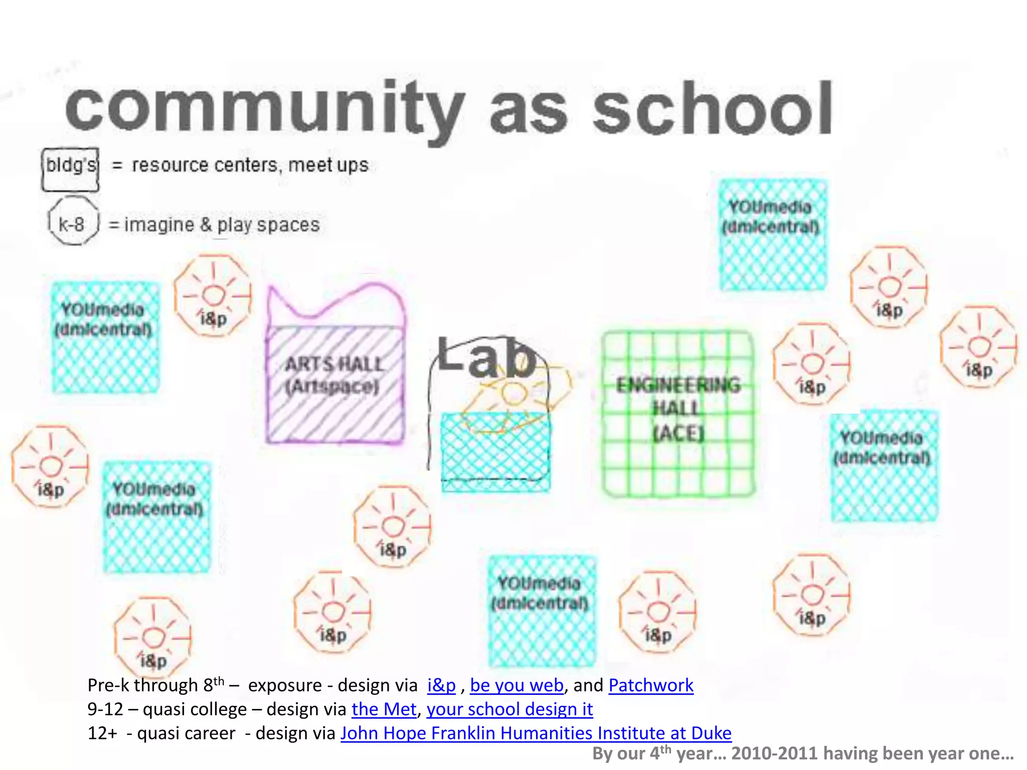 Pre-k through 8th –  exposure - design via  i&p , be you web, and Patchwork9-12 – quasi college – design via the Met, your school design it12+  - quasi career  - design via John Hope Franklin Humanities Institute at DukeBy our 4th year… 2010-2011 having been year one…