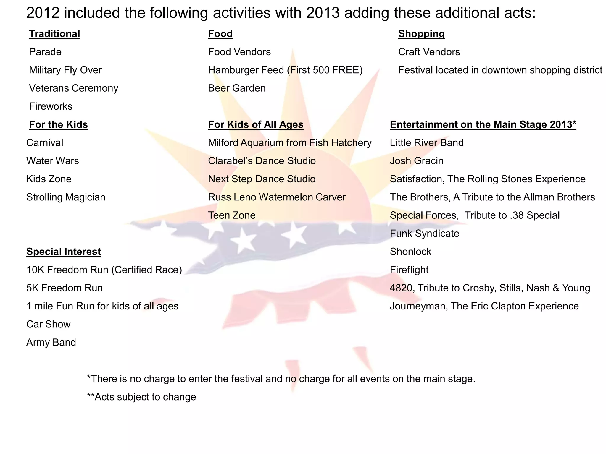 2012 included the following activities with 2013 adding these additional acts:
Traditional Food Shopping
Parade Food Vendors Craft Vendors
Military Fly Over Hamburger Feed (First 500 FREE) Festival located in downtown shopping district
Veterans Ceremony Beer Garden
Fireworks
For the Kids For Kids of All Ages Entertainment on the Main Stage 2013*
Carnival Milford Aquarium from Fish Hatchery Little River Band
Water Wars Clarabel’s Dance Studio Josh Gracin
Kids Zone Next Step Dance Studio Satisfaction, The Rolling Stones Experience
Strolling Magician Russ Leno Watermelon Carver The Brothers, A Tribute to the Allman Brothers
Teen Zone Special Forces, Tribute to .38 Special
Funk Syndicate
Special Interest Shonlock
10K Freedom Run (Certified Race) Fireflight
5K Freedom Run 4820, Tribute to Crosby, Stills, Nash & Young
1 mile Fun Run for kids of all ages Journeyman, The Eric Clapton Experience
Car Show
Army Band
*There is no charge to enter the festival and no charge for all events on the main stage.
**Acts subject to change
 