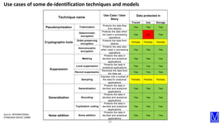 30
Use cases of some de-identification techniques and models
Source: INTERNATIONAL
STANDARD ISO/IEC 20889
Transit Use Stor...