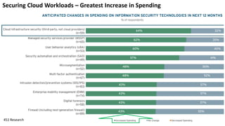 49
Securing Cloud Workloads – Greatest Increase in Spending
451 Research
 