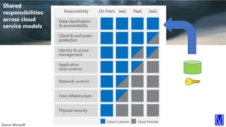 51
Shared
responsibilities
across cloud
service models
Source: Microsoft
 