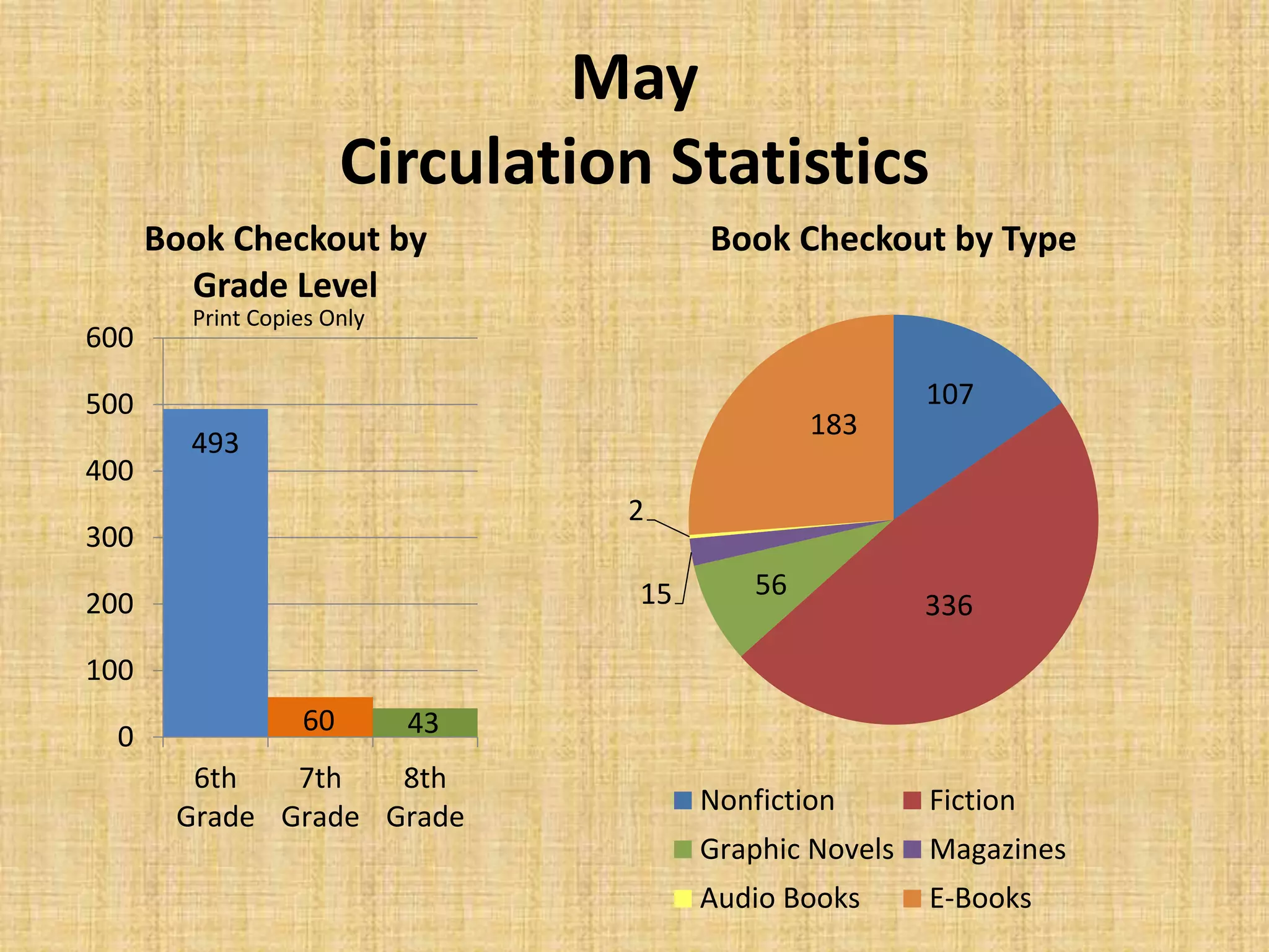 May 2014 Library Statistics | PPT
