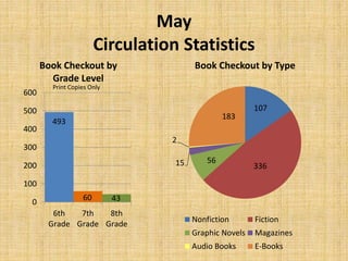 May
Circulation Statistics
107
336
5615
2
183
Book Checkout by Type
Nonfiction Fiction
Graphic Novels Magazines
Audio Books E-Books
493
60 430
100
200
300
400
500
600
6th
Grade
7th
Grade
8th
Grade
Book Checkout by
Grade Level
Print Copies Only
 