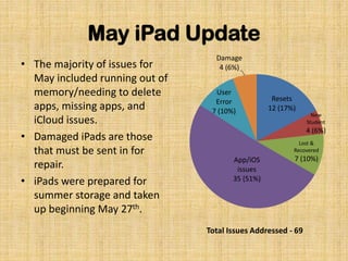 May iPad Update
• The majority of issues for
May included running out of
memory/needing to delete
apps, missing apps, and
iCloud issues.
• Damaged iPads are those
that must be sent in for
repair.
• iPads were prepared for
summer storage and taken
up beginning May 27th.
Total Issues Addressed - 69
Resets
12 (17%)
New
Student
4 (6%)
Lost &
Recovered
7 (10%)App/iOS
issues
35 (51%)
User
Error
7 (10%)
Damage
4 (6%)
 