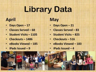 Library Data
April
• Days Open – 17
• Classes Served – 68
• Student Visits – 1105
• Checkouts – 1486
• eBooks Viewed – 185
• iPads Issued – 9
May
• Days Open – 21
• Classes Served – 83
• Student Visits – 825
• Checkouts – 516
• eBooks Viewed – 183
• iPads Issued – 4
 
