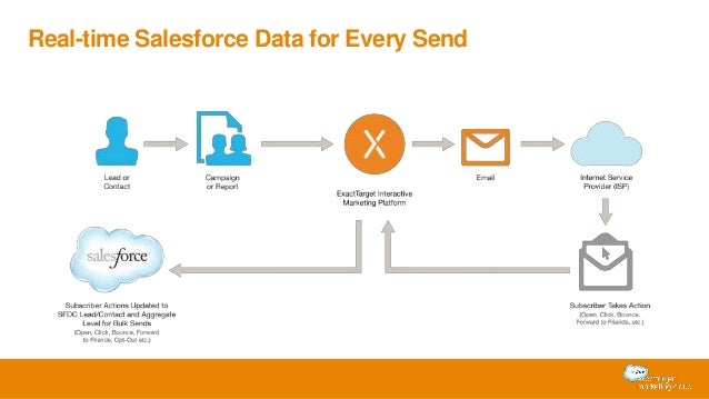 introducing the next version of exacttarget salesforce integration exacttarget