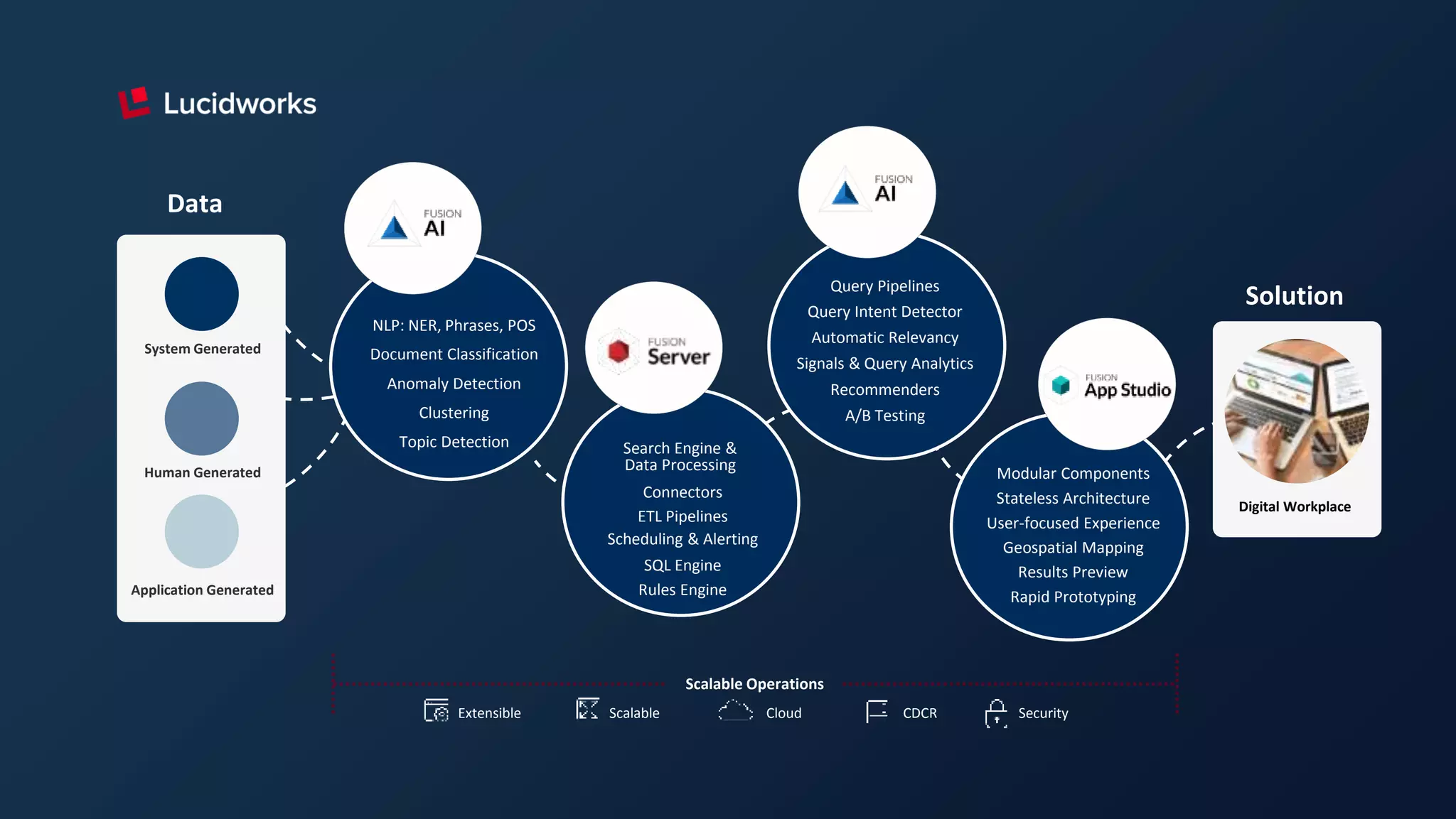 NLP: NER, Phrases, POS
Document Classification
Anomaly Detection
Clustering
Topic Detection
Connectors
ETL Pipelines
Search Engine &
Data Processing
SQL Engine
Rules Engine
Scheduling & Alerting
Query Pipelines
Query Intent Detector
Automatic Relevancy
Signals & Query Analytics
Recommenders
A/B Testing
Scalable Operations
Extensible
System Generated
Application Generated
Data
Modular Components
Stateless Architecture
User-focused Experience
Geospatial Mapping
Results Preview
Rapid Prototyping
Digital Workplace
Solution
CloudScalable CDCR Security
Human Generated
 