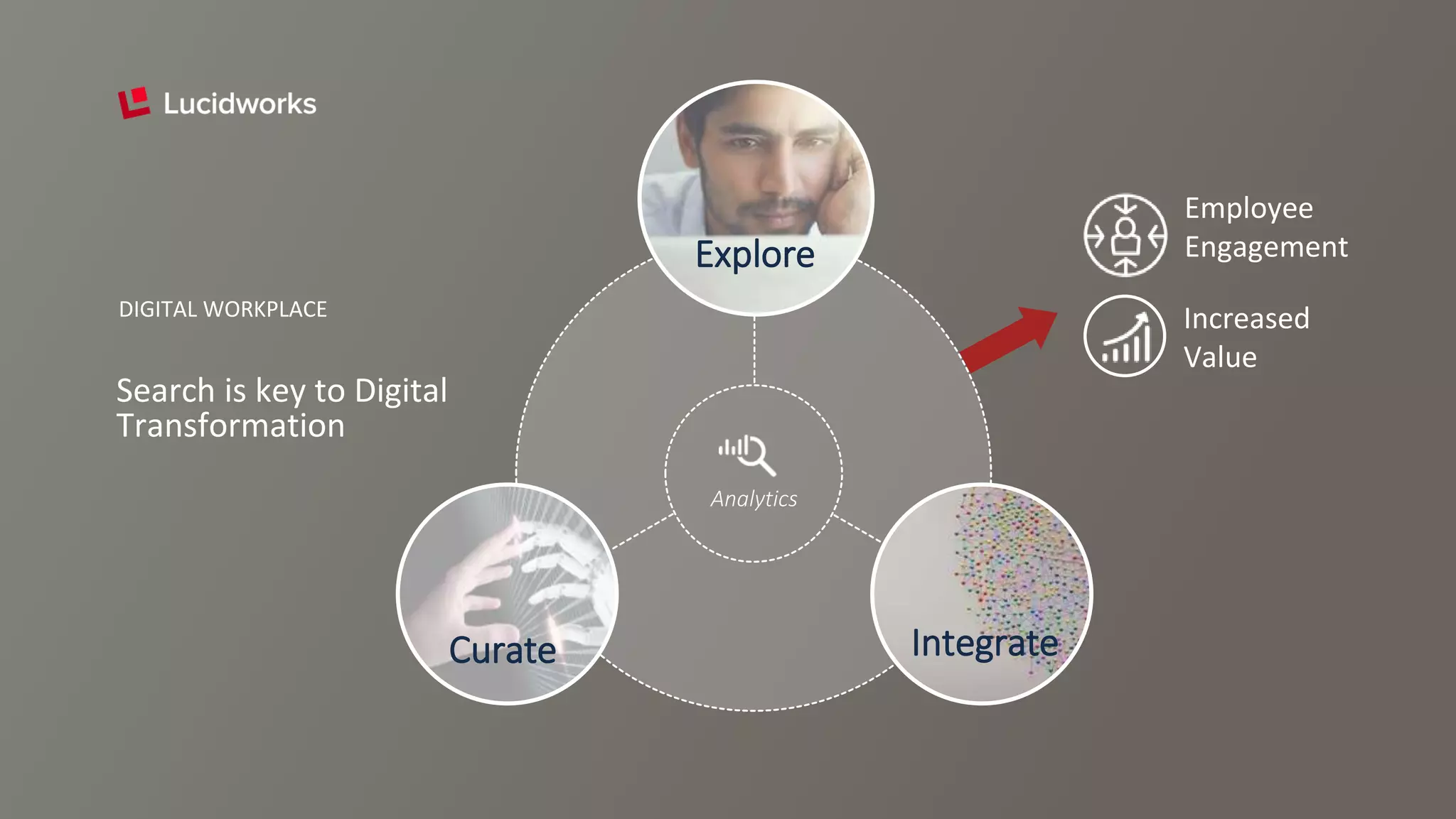 Search is key to Digital
Transformation
Increased
Value
Employee
Engagement
Analytics
Explore
Curate Integrate
DIGITAL WORKPLACE
 