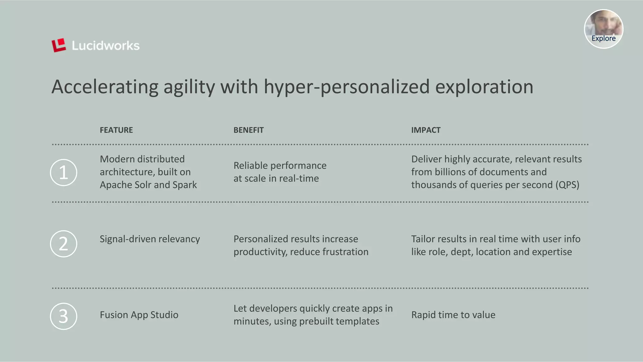 Explore
Accelerating agility with hyper-personalized exploration
FEATURE BENEFIT IMPACT
Modern distributed
architecture, built on
Apache Solr and Spark
Reliable performance
at scale in real-time
Deliver highly accurate, relevant results
from billions of documents and
thousands of queries per second (QPS)
Signal-driven relevancy Personalized results increase
productivity, reduce frustration
Tailor results in real time with user info
like role, dept, location and expertise
Fusion App Studio
Let developers quickly create apps in
minutes, using prebuilt templates
Rapid time to value
1
2
3
 