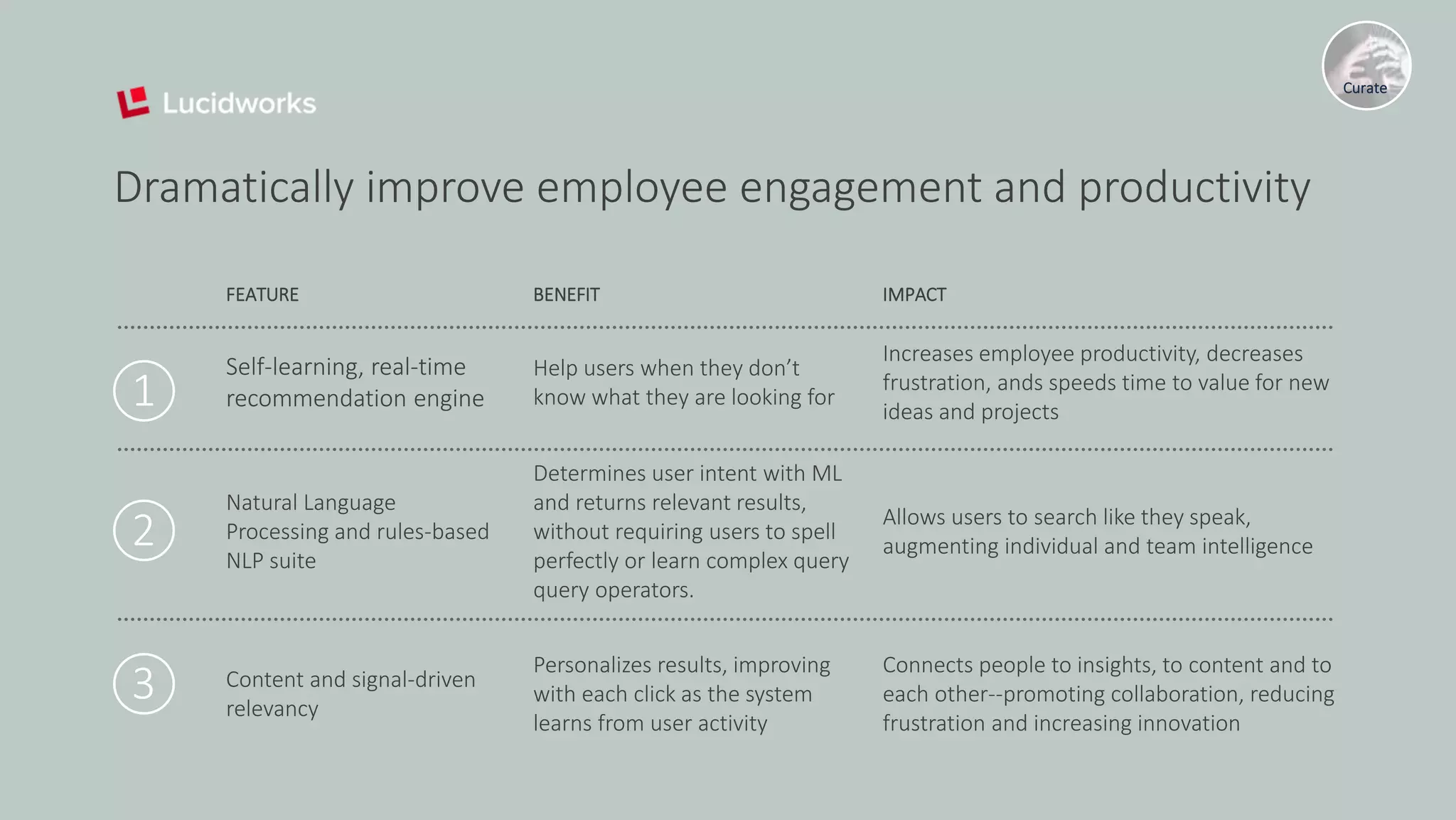FEATURE BENEFIT IMPACT
Self-learning, real-time
recommendation engine
Help users when they don’t
know what they are looking for
Increases employee productivity, decreases
frustration, ands speeds time to value for new
ideas and projects
Natural Language
Processing and rules-based
NLP suite
Determines user intent with ML
and returns relevant results,
without requiring users to spell
perfectly or learn complex query
query operators.
Allows users to search like they speak,
augmenting individual and team intelligence
Content and signal-driven
relevancy
Personalizes results, improving
with each click as the system
learns from user activity
Connects people to insights, to content and to
each other--promoting collaboration, reducing
frustration and increasing innovation
Curate
Dramatically improve employee engagement and productivity
1
2
3
 