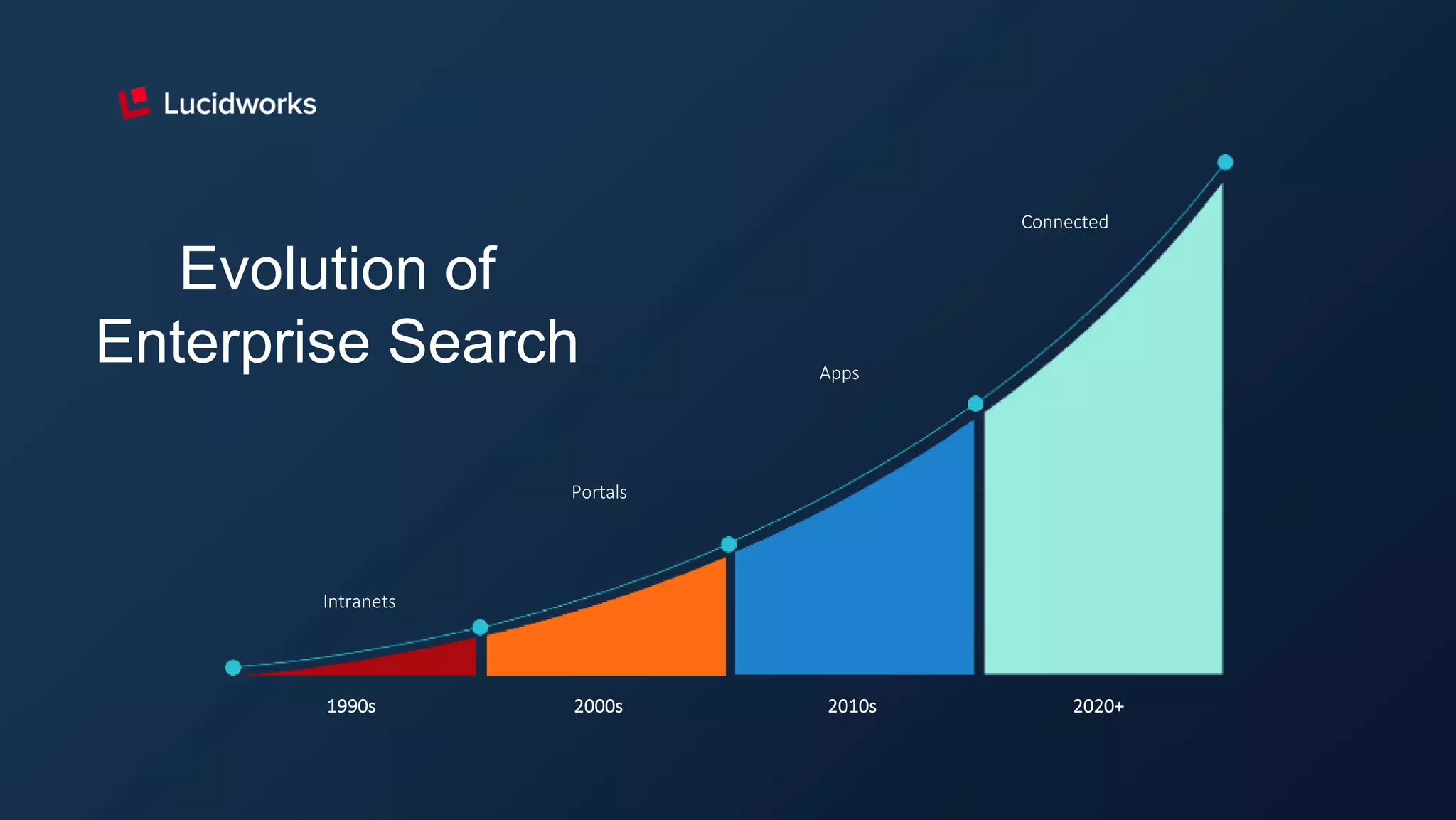 2020+
Connected
2010s
Apps
2000s
Portals
1990s
Intranets
Evolution of
Enterprise Search
 
