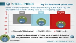 TSI Benchmarks are defined as having physical supply linked to them,
and/or derivative contracts. These three indices meet both criteria.
Year-on-year comparisons show a marked price retreat (May to-date 2015 vs May 2014).
Tempered Chinese demand is affecting prices, but so is burgeoning supply.
Key TSI Benchmark prices down
May
‘15
TD*
May ’14*
-50
-40
-30
-20
-10
0
TSI Australia FOB Coking Coal TSI ASEAN CFR HRC TSI 62% Iron Ore
117.02
86.21
546.65
378.57
100.56
60.19
US$/t US$/dmtUS$/t%
*Monthly averages
 