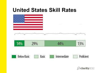 United States Skill Rates

 