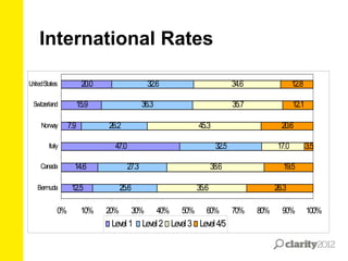 International Rates
20.0

UnitedStates
Switzerland
Norway

15.9
7.9

Bermuda

0%

34.6

10%

30%

17.0

38.6

25.6
20%

20.6
32.5

27.3

12.5

12.1

45.3

47.0
14.6

12.8

35.7

36.3
26.2

Italy
Canada

32.6

19.5

35.6
40%

50%

60%

Level 1 Level 2 Level 3 Level 4/5

3.5

26.3
70%

80%

90%

100%

 