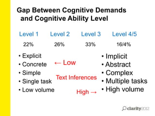 Gap Between Cognitive Demands
and Cognitive Ability Level
Level 1

Level 2

Level 3

Level 4/5

22%

26%

33%

16/4%

• Explicit
• Concrete ← Low
• Simple
Text Inferences
• Single task
• Low volume
High →

• Implicit
• Abstract
• Complex
• Multiple tasks
• High volume

 