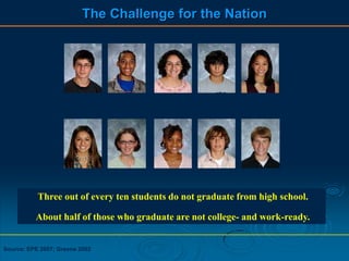 Three out of every ten students do not graduate from high school.
The Challenge for the Nation
Source: EPE 2007; Greene 2002
About half of those who graduate are not college- and work-ready.
 