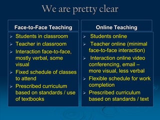 We are pretty clear
Face-to-Face Teaching
 Students in classroom
 Teacher in classroom
 Interaction face-to-face,
mostly verbal, some
visual
 Fixed schedule of classes
to attend
 Prescribed curriculum
based on standards / use
of textbooks
Online Teaching
 Students online
 Teacher online (minimal
face-to-face interaction)
 Interaction online video
conferencing, email –
more visual, less verbal
 Flexible schedule for work
completion
 Prescribed curriculum
based on standards / text
 