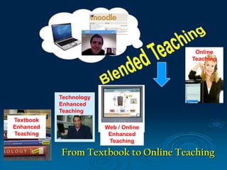 From Textbook to Online Teaching
Online
Teaching
Textbook
Enhanced
Teaching
Technology
Enhanced
Teaching
Web / Online
Enhanced
Teaching
 
