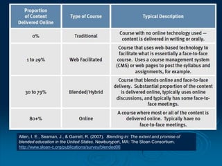 Allen, I. E., Seaman, J., & Garrett, R. (2007). Blending in: The extent and promise of
blended education in the United States. Newburyport, MA: The Sloan Consortium.
http://www.sloan-c.org/publications/survey/blended06
 