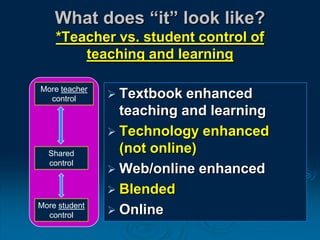 What does “it” look like?
*Teacher vs. student control of
teaching and learning
 Textbook enhanced
teaching and learning
 Technology enhanced
(not online)
 Web/online enhanced
 Blended
 Online
More teacher
control
Shared
control
More student
control
 