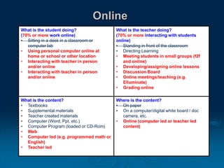 Online
What is the student doing?
(70% or more work online)
• Sitting in a desk in a classroom or
computer lab
• Using personal computer online at
home or school or other location
• Interacting with teacher in person
and/or online
• Interacting with teacher in person
and/or online
What is the teacher doing?
(70% or more interacting with students
online)
• Standing in front of the classroom
• Directing Learning
• Meeting students in small groups (f2f
and online)
• Developing/assigning online lessons
• Discussion Board
• Online meetings/teaching (e.g.
Elluminate)
• Grading online
What is the content?
• Textbooks
• Supplemental materials
• Teacher created materials
• Computer (Word, Ppt, etc.)
• Computer Program (loaded or CD-Rom)
• Web
• Computer led (e.g. programmed math or
English)
• Teacher led
Where is the content?
• On paper
• On a computer/digital white board / doc
camera, etc.
• Online (computer led or teacher led
content)
 
