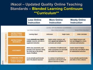 iNacol – Updated Quality Online Teaching
Standards – Blended Learning Continuum
**Curriculum**
Less Online
Instruction
More Online
Instruction
Mostly Online
Instruction
 