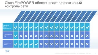 Cisco FirePOWER обеспечивает эффективный
контроль сети
Стандартный
NGFW
Сервисы
Cisco®
FirePOWER
Стандартная
IPS
 