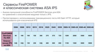 • Анализ пропускной способности FirePOWER Services для ASA
по сравнению с классическим модулем только с IPS.
• Протестировано с использованием транзакционного теста 440 байт HTTP, который
использовался для классической IPS.
5506 5508 5512 5515 5516 5525 5545 5555 5585-10 5585-20 5585-40 5585-60
FirePOWER
Services
На ASA
90 180 100 150 300 375 575 725 1200 2000 3500 6000
Класси-
ческая IPS
на ASA
Н/Д Н/Д 150 250 Н/Д 400 600 850 1150 1500 3000 5000
 