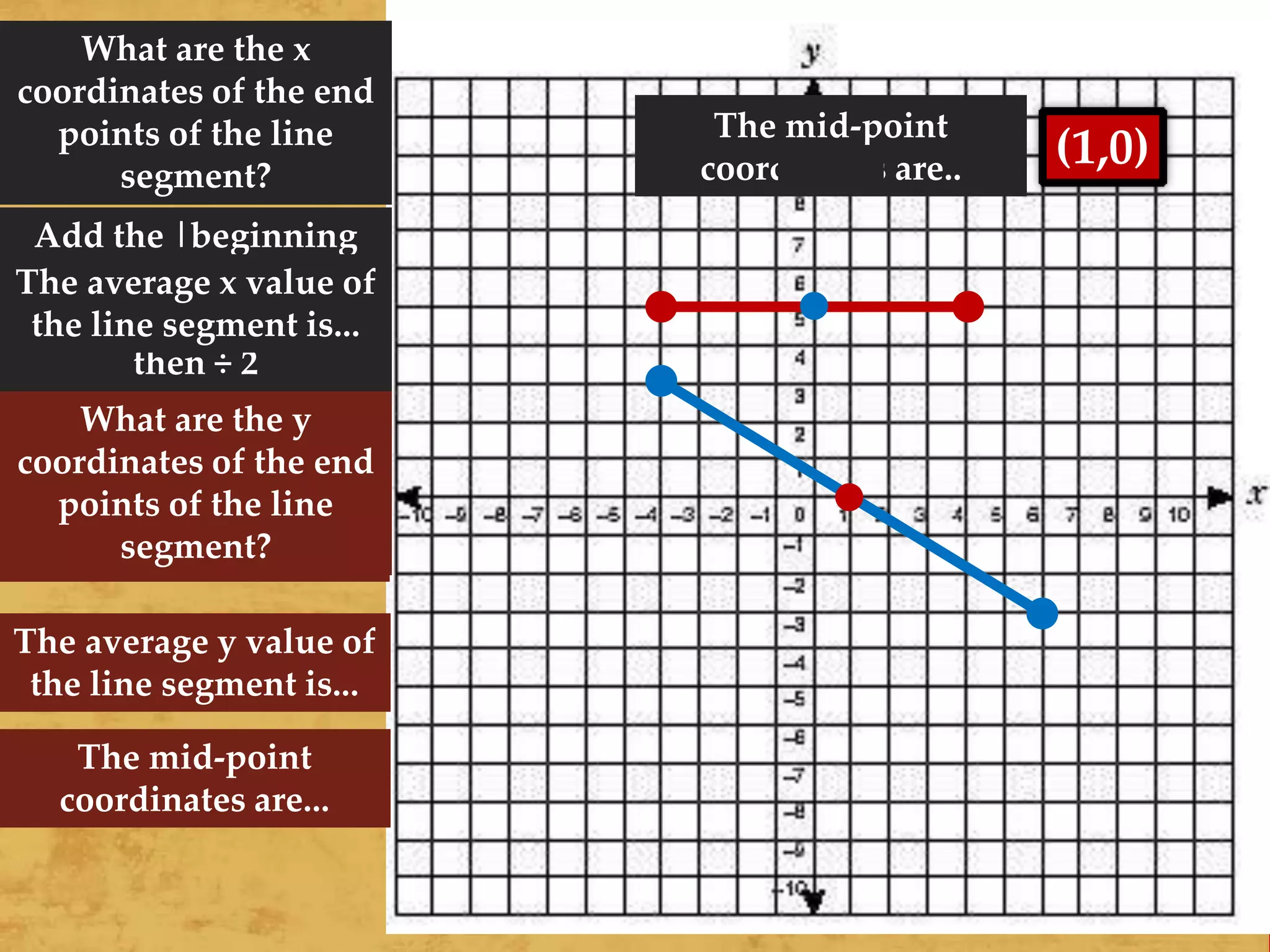 To find the midpoint
of the line along the x
axis..
Add the |beginning
coordinate| and the
|ending coordinate|,
then ÷ 2
To find the midpoint
of the line along the y
axis, find the ‘average’
y value
The average y value of
the line segment is...
The mid-point is at
(0,5)
What are the x
coordinates of the end
points of the line
segment?
The average x value of
the line segment is...
What are the y
coordinates of the end
points of the line
segment?
The mid-point
coordinates are.. (1,0)
The mid-point
coordinates are...
 