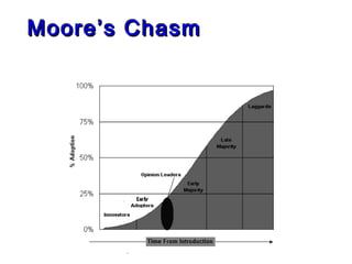 Moore’s ChasmMoore’s Chasm
 