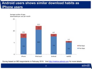 Android users shows similar download habits as
iPhone users

         Average number of apps
         downloaded per user ...