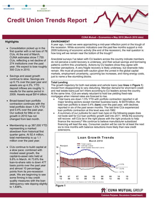 Credit Union Trends Report

                                                                                             CUNA Mutual – Economics ● May 2010 (March 2010 data)
Highlights                               ENVIRONMENT
                                         A year ago, I noted we were approaching a mid-year inflection point or the trough of
 • Consolidation picked up in the        the recession. While economic indicators over the past few months support a mid-
   first quarter with a net loss of 76   2009 bottoming of economic activity (the end of the recession), the real question is:
   CUs. At the end of March,             how long will we remain near the bottom of the trough?
   CUNA estimates show 7,755
                                         Anecdotal surveys I’ve taken with CU leaders across the country indicate members
   CUs, reflecting a net decline of
                                         do not perceive a solid recovery is underway, and their actual savings and borrowing
   274 institutions over the past        patterns confirm this uncertainty. Actions by CU leaders show they agree with
   year. We expect to lose roughly       member perceptions. A very fragile recovery is likely underway, but downside risks
   300 CUs in 2010.                      remain. We must all proceed with caution given the unrest in the global capital
                                         markets, employment uncertainty, upcoming tax increases, and rising energy costs,
 • Savings and asset growth              just to name a few stumbling blocks.
   continue to slow. Savings are         _________________________________________________________________________
   up 6.1% over the past year and        Total Lending
   assets are up 4.3%. YTD               The growth trajectory for both real estate and vehicle loans (see lines in Figure 1)
   deposit inflows are roughly ⅓         moved from disappointing to very disturbing. Member demand for short-term credit
   results for the same period in        and real estate loans just isn’t there according to CU leaders across the country.
   2009. Assets equal $914 billion.      At the same time, CUs are wisely reluctant to hold low yielding fixed-rate
                                         mortgages when interest rates are forecast to rise.
                                           • Total loans are down 1.5% YTD with portfolio contraction reported in all
 • Broad-based loan portfolio                  major lending sectors except member business loans. At $579 billion, the
   contraction continues with the              total loan portfolio is down 0.4% (bars) over the past year, with declines
   total portfolio down 1.5% YTD               reported in six of the past seven months. The last time CUs experienced
   and 0.4% over the past year.                loan portfolio contraction at this level was mid-1982.
   Our outlook for little or no            • A summary of our outlooks for each loan type on the following pages does
   growth in 2010 has not                      not bode well for CU loan portfolio growth well into 2011. While the economy
   changed from last month.                    will recover, will CUs be in the right places with the right products to help
                                               finance the recovery? We continue to believe manufacturer subsidized
 • Membership is up 387,000 YTD                financing will lead the way. Consumer caution will be rule for at least the next
                                               six to nine months with balance reductions more likely than new credit
   representing a marked
                                               extensions.
   slowdown from historical first
   quarter gains. At 92.4 million,
   total membership is up 1.1                                                         L o a n G ro w th T r e n d s
   million over the past year.                                                                              M arch 2 01 0
                                                                                             T otal Loan s
                                                    P e r ce n t                             V e h icle L o a n s
 • CUs continue to build capital at          15                                              R e a l E sta te Se cu re d L oa n s
   a slow pace; combined with
   modest asset growth, the                  10
   capital-to-asset ratio held at
   9.8% in March. At 73.6% the                5
   loan-to-share ratio is down 477
                                                                                                                                                 0 .5 %
   basis points over the past year
                                              0
   and almost 10 percentage                                                                                                                      - 0.4 %
   points from its pre-recession                                                                                                                 - 3.7 %
                                              -5
   peak. We are beginning to see
                                                   06              07              07              08              08              09      09   10         10
   some firming in key credit                      12              06              12              06              12              06      12   06         12
   quality measures with the loan            S ou rc e da ta: C U N A E c on om i c s & Statis tic s an d C U N A M utu al Ec ono m ic s
   delinquency rate dipping slightly
                                             Figure 1
   to 1.838%.
 