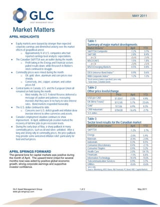  
                                                                                                                                           MAY 2011 



     Market Matters
APRIL HIGHLIGHTS
                                                                                     Table 1
        Equity markets were buoyed by stronger than expected                        Summary of major market developments
         corporate earnings and diminished anxiety over the market                   Market Returns*                                     April          YTD
         effects of geopolitical unrest.                                             S&P/TSX Composite                                   -1.2%           3.7%
              o Approximately ¾ of U.S. companies who had                            S&P 500                                              2.8%           8.4%
                   reported earnings beat analysts’ expectations.                     - in C$                                             0.6%           3.4%
        The Canadian S&P/TSX was an outlier during the month.                       MSCI EAFE                                            1.5%           1.8%
              o Profit taking in the Energy and Financial sectors                     - in C$                                             2.8%           2.6%
                   pulled results down, while Research in Motion’s                   MSCI Emerging Markets                                0.5%           0.8%
                   stock continued to struggle.
        Commodity prices were mixed during the month.                               DEX Universe Bond Index**                            0.9%           0.6%
              o Oil, gold, silver, aluminum and corn prices rose                     BBB Corporate Index**                                1.2%           1.2%
                   sharply.                                                          *local currency (unless specified); price only
              o Conversely, zinc, copper, uranium, and cotton                        **total return, Canadian bonds
                   prices fell.
        Central banks in Canada, U.S. and the European Union all                    Table 2
         remained on hold during the month.                                          Other price levels/change
              o Most notably, the U.S. Federal Reserve delivered a                                                          Price       April           YTD
                   message of caution and patience, reassuring                       USD per CAD                          $1.0547       2.3%            4.9%
                   investors that they were in no hurry to raise interest            Oil (West Texas)*                    $112.85       5.7%           23.6%
                   rates. Bond markets responded favourably.
                                                                                     Gold*                                 $1,536       6.9%            8.3%
        The U.S. dollar continued to slide.
              o Concerns over U.S. deficit growth and inflation drew                 CRB Industrials*                     $704.00      -16.4%          -2.7%
                   investor interest to other currencies and assets.                 *U.S. dollars
        Canada’s employment situation continues to show
         improvement. In April, additional job creation marked the                   Table 3
         recovery of full-time jobs to pre-recession levels.                         Sector level results for the Canadian market
        During the early days of May, a sharp pullback in many                      S&P/TSX sector returns*                             April          YTD
         commodity prices, such as oil and silver, unfolded. After a                 S&P/TSX                                            -1.2%            3.7%
         long and strong rally in commodity prices, the price pullback
         may provide some welcomed inflation relief, particularly for                Energy                                             -2.0%           5.9%
         food and fuel prices.                                                       Materials                                          -0.4%          -2.0%
                                                                                     Industrials                                        0.3%            8.5%
                                                                                     Consumer Discretionary                             0.4%           -2.1%
                                                                                     Consumer Staples                                   0.9%            3.2%
APRIL SPRINGS FORWARD                                                                Health Care                                        2.0%           54.1%
The general tone for capital markets was positive during                             Financials                                         -1.5%           6.6%
the month of April. The upward trend (intact for several                             Information Technology                            -10.4%          -9.6%
months now) was aided by positive global economic                                    Telecommunication Services                         0.9%            3.7%
growth, strong corporate earnings and supportive                                     Utilities                                          -0.6%          -0.6%
investor confidence.                                                                 *price only
                                                                                     Source: Bloomberg, MSCI Barra, NB Financial, PC Bond, RBC Capital Markets




     GLC Asset Management Group                                             1 of 2                                                                May 2011
     www.glc-amgroup.com
      
      
 