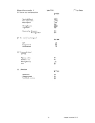  
 
Financial Accounting II May 2011 2nd
Year Paper
  20  Financial Accounting II (FA) 
(6) Non‐current asset acquisition 
  £/€’000 
   
   
  Opening balance  1,220 
  Less depreciation  (180) 
                Less disposal  (60) 
    980 
  Closing balance  1,520   
  Acquisition  540 
 
  Financed by:  debenture  300 
                             Trade payables  240 
 
 
(7)  Non‐current asset disposal 
  £/€’000 
 
NBV      60          
Sale proceeds      80 
Profit on sale              20 
(8) Preference dividend
£/€’000
Opening balance 30
Profit and loss 30
Closing balance (30)
Paid 30
(9) Share issue
  £/€’000 
   
  Share issue  60 
  Share premium  30 
  Total funds received  90         
   
 
 
 
 
 
 
 
 
 
 
 
 
 
 
 
 
 
 
 