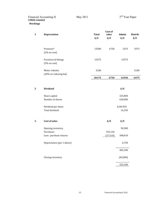 
 
Financial Accounting II May 2011 2nd
Year Paper
  25  Financial Accounting II (FA) 
CORAL Limited 
Workings             
             
1  Depreciation    Total 
Cost of 
sales  Admin  Distrib 
      £/€  £/€  £/€  £/€ 
             
             
  Premises*    13500 6750  3375  3375 
  (2% on cost)           
             
  Furniture & fittings    13575   13575   
  (5% on cost)           
             
  Motor vehicles    3100     3100 
  (20% on reducing bal)           
      30175  6750  16950  6475 
             
             
2  Dividend        £/€   
             
  Share capital        325,000   
  Number of shares        650,000   
             
  Dividend per share        £/€0 025   
  Total dividend        16,250   
             
             
3  Cost of sales      £/€  £/€   
             
  Opening inventory        90,580   
  Purchases      325,120     
  Less:  purchase returns      (17,110)  308,010   
             
  Depreciation (per 1 above)        6,750   
              
          405,340   
             
  Closing inventory        (82,000)   
             
          323,340   
 
 
 
 
 
 
 
 
 
 
 
       
 
 
 
 
 
   
 