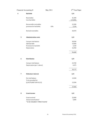  
 
Financial Accounting II May 2011 2nd
Year Paper
  26  Financial Accounting II (FA) 
 
4 
 
Bad debt 
 
£/€ 
             
  Receivables        41,300   
  Less bad debts        (19,000)   
             
  Recoverable receivables        22,300   
  provision for bad debts  10%      2,230   
             
  Revised receivables        20,070   
             
             
5  Administration costs        £/€   
             
  Cost per trial balance        58,500   
  Add bad debt        19,000   
  Provision for bad debt        2,230   
  Depreciation        16,950   
             
          96,680   
             
             
6  Distribution        £/€   
             
  Cost per trial balance        23,700   
  Depreciation (per 1 above)        6,475   
             
          30,175   
             
7  Debenture interest        £/€   
             
  Per trial balance        13,500   
  To be provided for           
  (£/€270,000*10%*6/12)        13,500   
             
          27,000   
             
             
8  Grant income        £/€   
             
  Grant received        25,000   
  Annual amortisation*        5,000   
* to be included in 'Other Income'
 
 