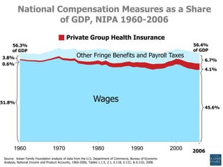 National Compensation Measures as a Share of GDP, NIPA 1960-2006Private Group Health Insurance56.4% of GDP56.3% of GDPOther Fringe Benefits and Payroll Taxes3.8%6.7%0.6%4.1%Wages51.8%45.6%2006Source:  Kaiser Family Foundation analysis of data from the U.S. Department of Commerce, Bureau of Economic Analysis, National Income and Product Accounts, 1960-2006, Tables 1.1.5, 2.1, 6.11B, 6.11C, & 6.11D, 2008.