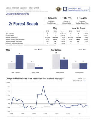 May 2011 Forest Beach real estate statistics