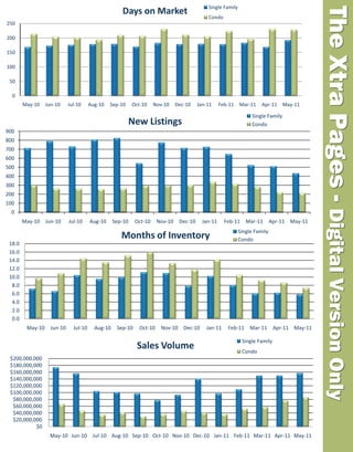 Single Family
                                                   Days on Market




                                                                                                                                           The Xtra Pages - Digital Version Only
                                                                                           Condo
250

200

150

100

 50

  0
        May‐10   Jun‐10   Jul‐10     Aug‐10   Sep‐10     Oct‐10    Nov‐10    Dec‐10    Jan‐11     Feb‐11   Mar‐11    Apr‐11 May‐11

                                                                                                                 Single Family
                                                       New Listings                                              Condo
900
800
700
600
500
400
300
200
100
 0
        May‐10 Jun‐10     Jul‐10     Aug‐10     Sep‐10    Oct‐10    Nov‐10    Dec‐10     Jan‐11     Feb‐11 Mar‐11          Apr‐11 May‐11
                                                                                                           Single Family
                                                   Months of Inventory                                     Condo
 18.0
 16.0
 14.0
 12.0
 10.0
  8.0
  6.0
  4.0
  2.0
  0.0
         May‐10 Jun‐10      Jul‐10     Aug‐10    Sep‐10    Oct‐10    Nov‐10 Dec‐10        Jan‐11     Feb‐11 Mar‐11 Apr‐11 May‐11

                                                                                                            Single Family
                                                           Sales Volume                                     Condo
 $200,000,000 
 $180,000,000 
 $160,000,000 
 $140,000,000 
 $120,000,000 
 $100,000,000                                                                           Sarasota Association of Realtors® MLS
  $80,000,000 
  $60,000,000 
  $40,000,000 
  $20,000,000 
           $0 
                  May‐10 Jun‐10       Jul‐10 Aug‐10 Sep‐10 Oct‐10 Nov‐10 Dec‐10 Jan‐11 Feb‐11 Mar‐11 Apr‐11 May‐11
 