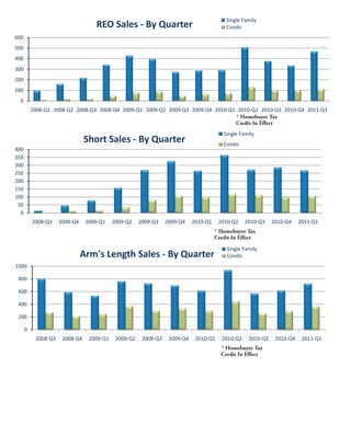 Single Family
                                   REO Sales ‐ By Quarter                                 Condo
600
500
400
300
200
100
 0
          2008‐Q1 2008‐Q2 2008‐Q3 2008‐Q4 2009‐Q1 2009‐Q2 2009‐Q3 2009‐Q4 2010‐Q1 2010‐Q2 2010‐Q3 2010‐Q4 2011‐Q1
                                                                                 * Homebuyer Tax
                                                                                 Credit In Effect
                                                                                         Single Family
                                Short Sales ‐ By Quarter                                 Condo
400
350
300
250
200
150
100
 50
  0
          2008‐Q3    2008‐Q4    2009‐Q1    2009‐Q2    2009‐Q3    2009‐Q4    2010‐Q1    2010‐Q2    2010‐Q3    2010‐Q4    2011‐Q1
                                                                                      * Homebuyer Tax
                                                                                      Credit In Effect
                                                                                          Single Family
                               Arm's Length Sales ‐ By Quarter                            Condo
1000

 800

 600

 400

 200

      0
           2008‐Q3    2008‐Q4    2009‐Q1    2009‐Q2    2009‐Q3    2009‐Q4    2010‐Q1    2010‐Q2    2010‐Q3    2010‐Q4    2011‐Q1
                                                                                        * Homebuyer Tax
                                                                                        Credit In Effect




                                                                                  Source: Sarasota Association of Realtors®
 