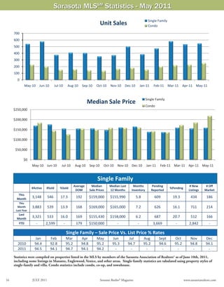 Sarasota MLSSM Statistics - May 2011
                                                                                                                          Single Family
                                                                                    Unit Sales                            Condo

     700
     600
     500
     400
     300
     200
     100
       0
               May‐10          Jun‐10     Jul‐10         Aug‐10     Sep‐10      Oct‐10      Nov‐10     Dec‐10      Jan‐11       Feb‐11     Mar‐11     Apr‐11 May‐11


                                                                                                                         Single Family
                                                                         Median Sale Price
                                                                                                                         Condo
     $250,000

     $200,000

     $150,000

     $100,000

      $50,000

               $0
                    May‐10 Jun‐10                Jul‐10         Aug‐10     Sep‐10      Oct‐10    Nov‐10 Dec‐10           Jan‐11     Feb‐11    Mar‐11 Apr‐11 May‐11


                                                                                 Single Family 
                                                            Average         Median         Median Last       Months         Pending                        # New       # Off 
                    #Active          #Sold      %Sold                                                                                       %Pending 
                                                             DOM           Sale Prices     12 Months        Inventory       Reported                      Listings    Market 
        This 
       Month 
                    3,148            546        17.3            192      $159,000           $155,990             5.8            609           19.3          434        186 
        This 
       Month        3,883            539        13.9            168      $169,000           $165,000             7.2            626           16.1          711        214 
      Last Year 
        Last 
       Month 
                    3,321            533        16.0            169      $155,430           $158,000             6.2            687           20.7          512        166 
        YTD               ‐          2,599         ‐            179      $150,000                ‐                ‐             3,669          ‐           2,842         ‐ 
                                  
                                                        Single Family – Sale Price Vs. List Price % Rates
                         Jan            Feb             Mar        Apr          May          Jun           Jul          Aug        Sept        Oct         Nov         Dec 
       2010              94.4           92.8            95.2       94.8         95.2         95.3         94.7          95.2       94.6        95.2        94.8        94.1 
       2011              94.5           94.1            94.7       94.1         94.2          ‐             ‐            ‐           ‐          ‐           ‐           ‐ 
                     
     Statistics were compiled on properties listed in the MLS by members of the Sarasota Association of Realtors® as of June 10th, 2011,
     including some listings in Manatee, Englewood, Venice, and other areas. Single-family statistics are tabulated using property styles of
     single-family and villa. Condo statistics include condo, co-op, and townhouse.

                                                                                                                  Source: Sarasota Association of Realtors®
16                      JULY 2011                                                   Sarasota Realtor® Magazine                                         www.sarasotarealtors.com
 
