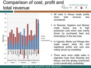 Cost of milk production in EADD hubs in East Africa