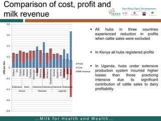 Cost of milk production in EADD hubs in East Africa