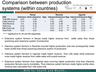 Cost of milk production in EADD hubs in East Africa