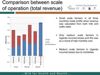 Cost of milk production in EADD hubs in East Africa