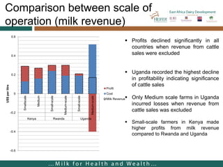 Cost of milk production in EADD hubs in East Africa